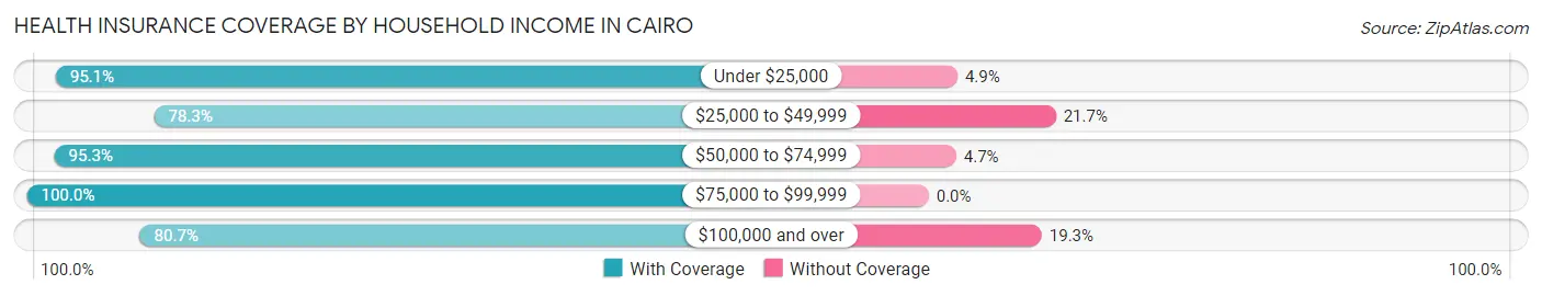 Health Insurance Coverage by Household Income in Cairo