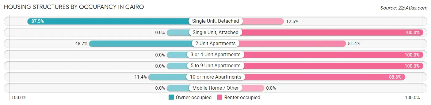 Housing Structures by Occupancy in Cairo