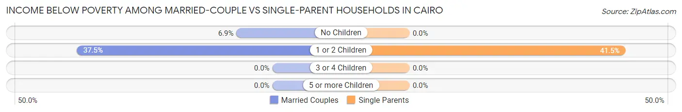 Income Below Poverty Among Married-Couple vs Single-Parent Households in Cairo