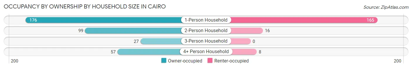 Occupancy by Ownership by Household Size in Cairo