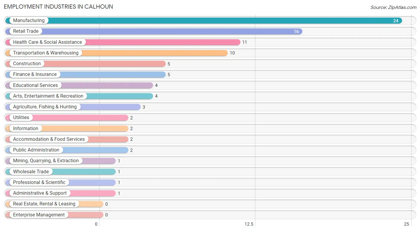 Employment Industries in Calhoun