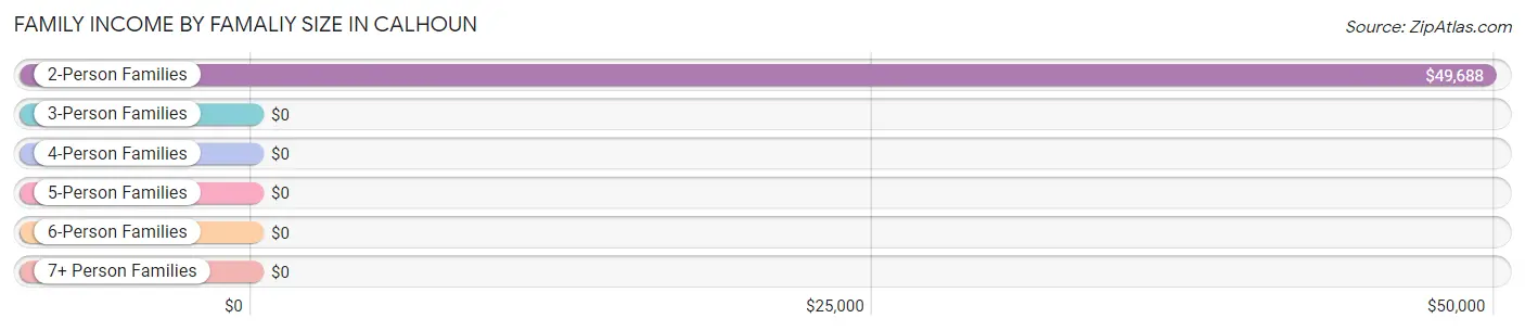 Family Income by Famaliy Size in Calhoun