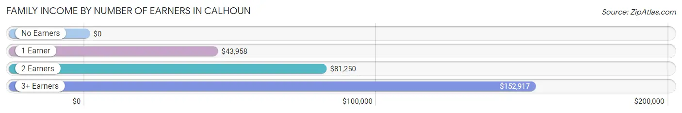 Family Income by Number of Earners in Calhoun