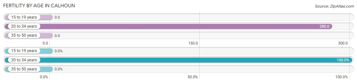 Female Fertility by Age in Calhoun