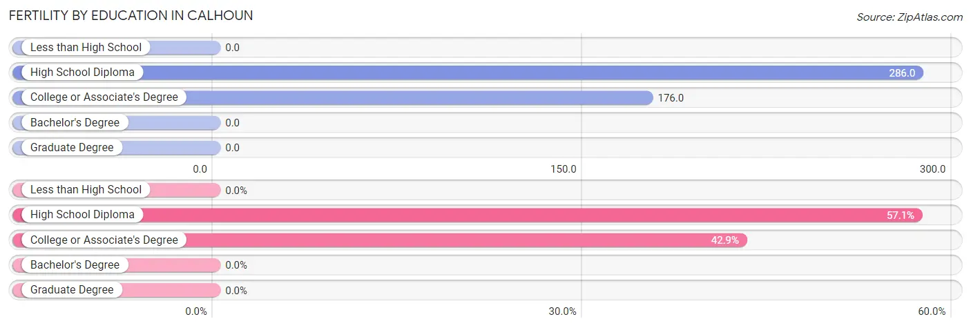 Female Fertility by Education Attainment in Calhoun