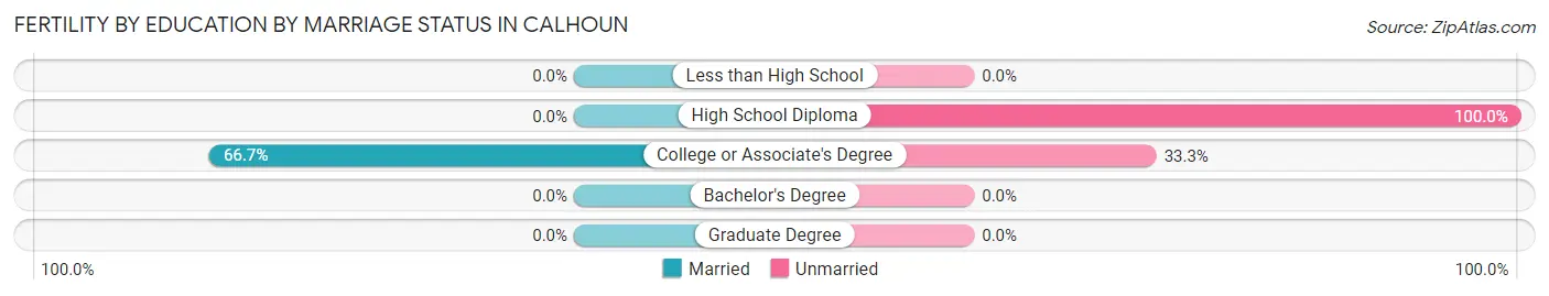 Female Fertility by Education by Marriage Status in Calhoun