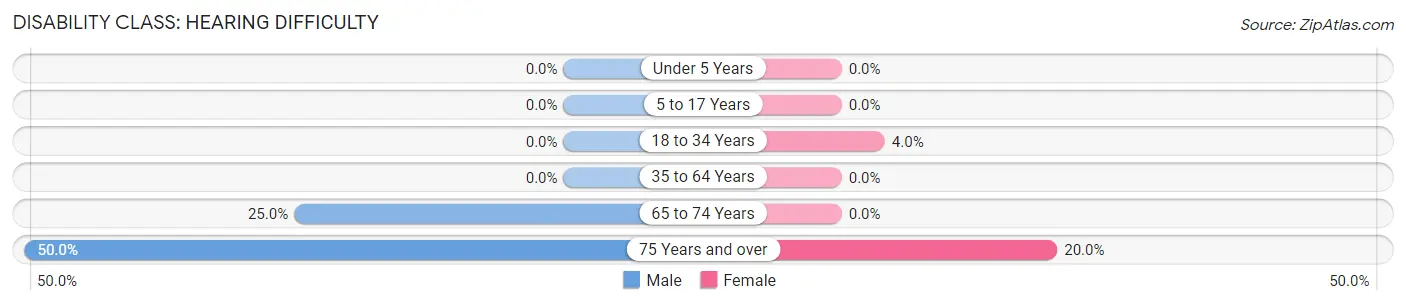 Disability in Calhoun: <span>Hearing Difficulty</span>