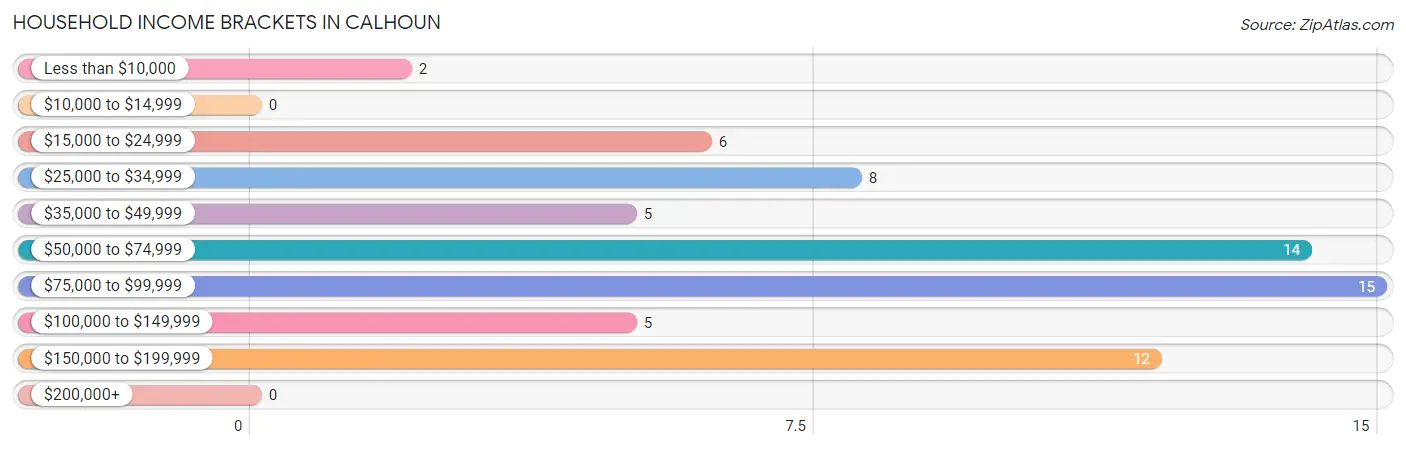 Household Income Brackets in Calhoun