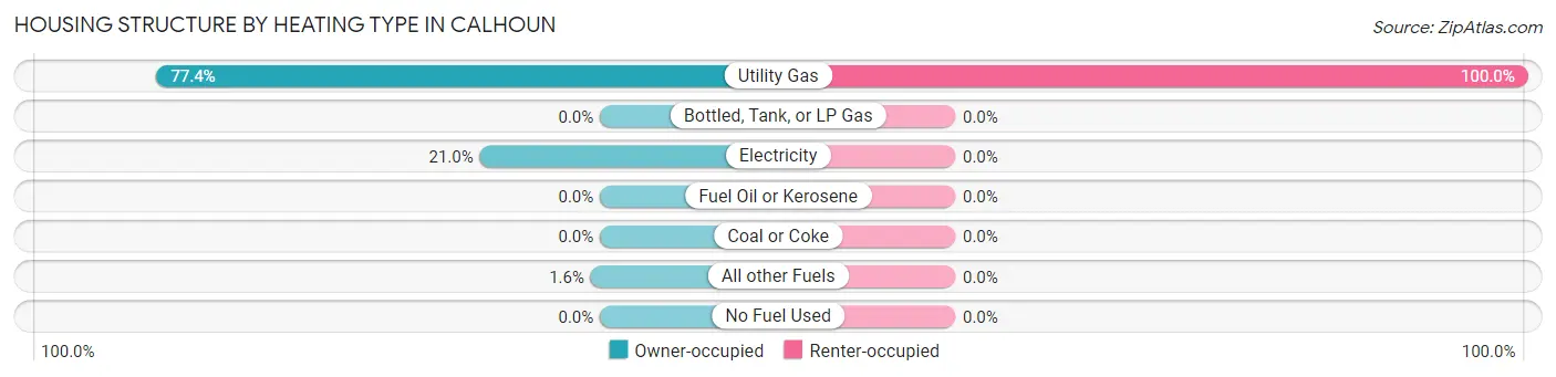 Housing Structure by Heating Type in Calhoun