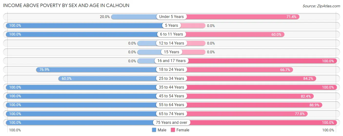 Income Above Poverty by Sex and Age in Calhoun