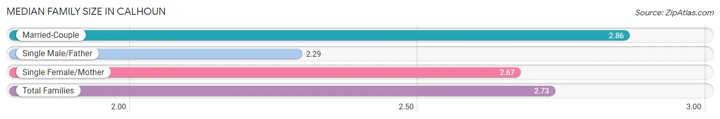 Median Family Size in Calhoun