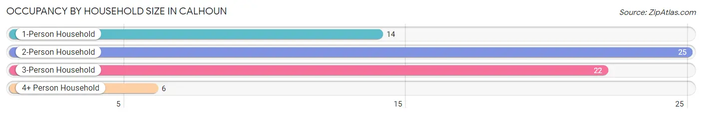 Occupancy by Household Size in Calhoun