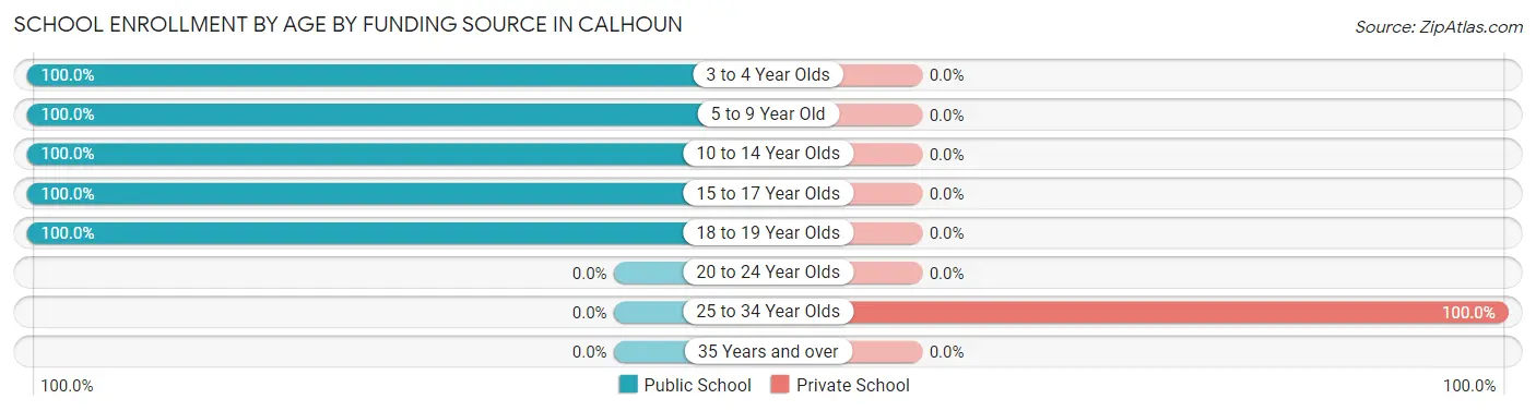 School Enrollment by Age by Funding Source in Calhoun