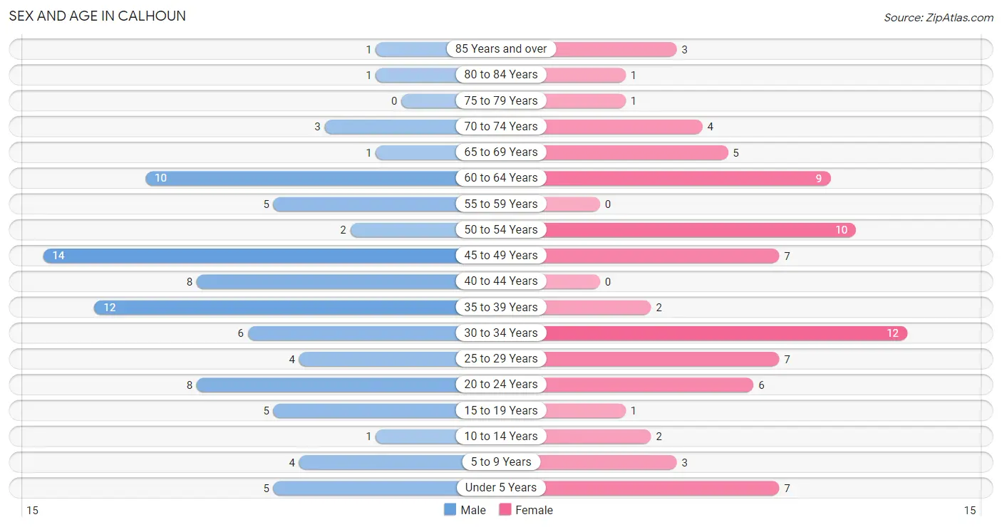 Sex and Age in Calhoun