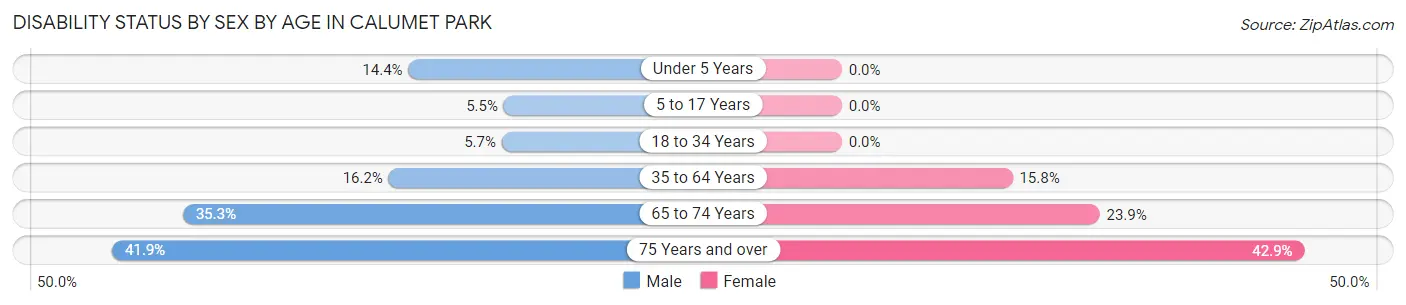 Disability Status by Sex by Age in Calumet Park