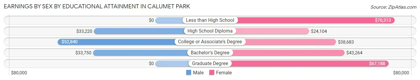 Earnings by Sex by Educational Attainment in Calumet Park