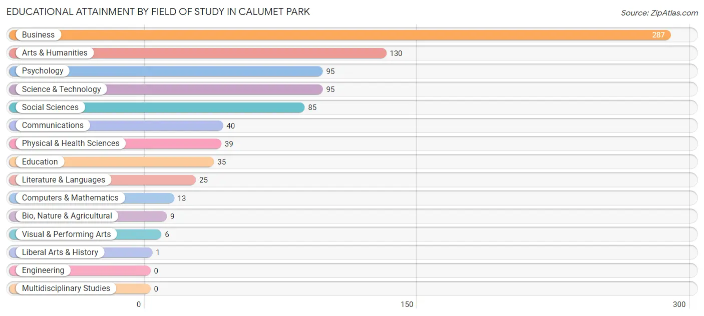 Educational Attainment by Field of Study in Calumet Park
