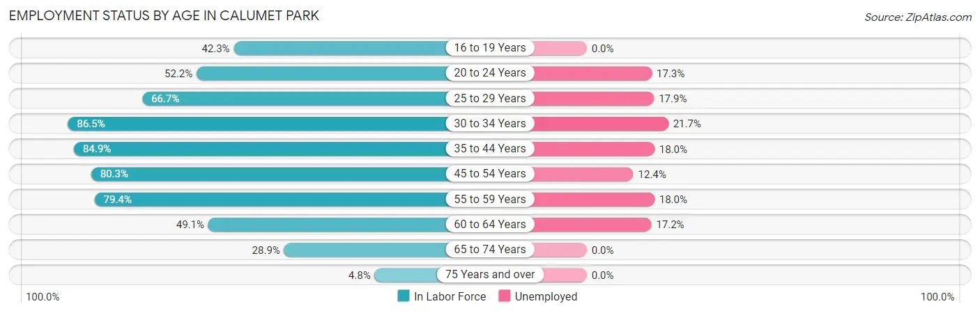 Employment Status by Age in Calumet Park
