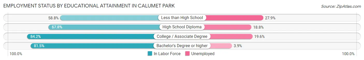 Employment Status by Educational Attainment in Calumet Park