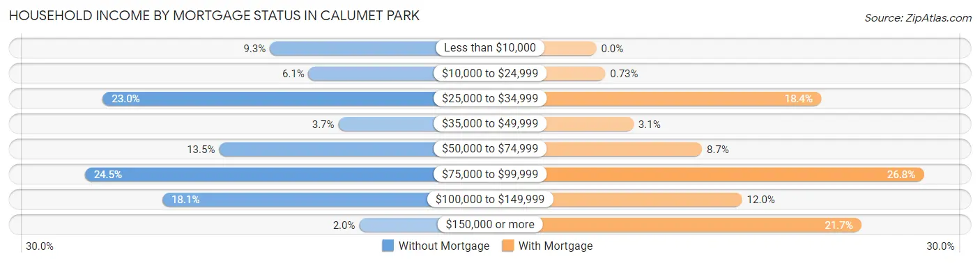Household Income by Mortgage Status in Calumet Park