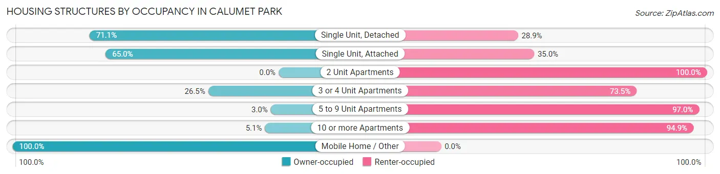 Housing Structures by Occupancy in Calumet Park