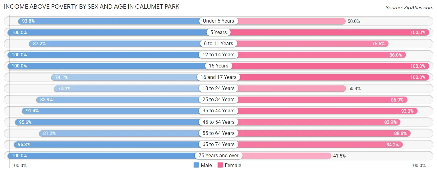 Income Above Poverty by Sex and Age in Calumet Park