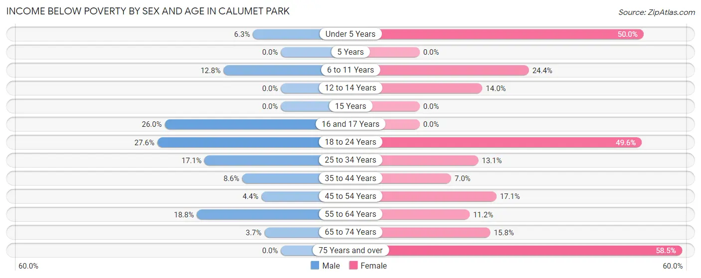 Income Below Poverty by Sex and Age in Calumet Park