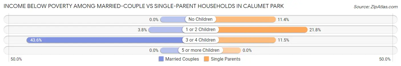 Income Below Poverty Among Married-Couple vs Single-Parent Households in Calumet Park