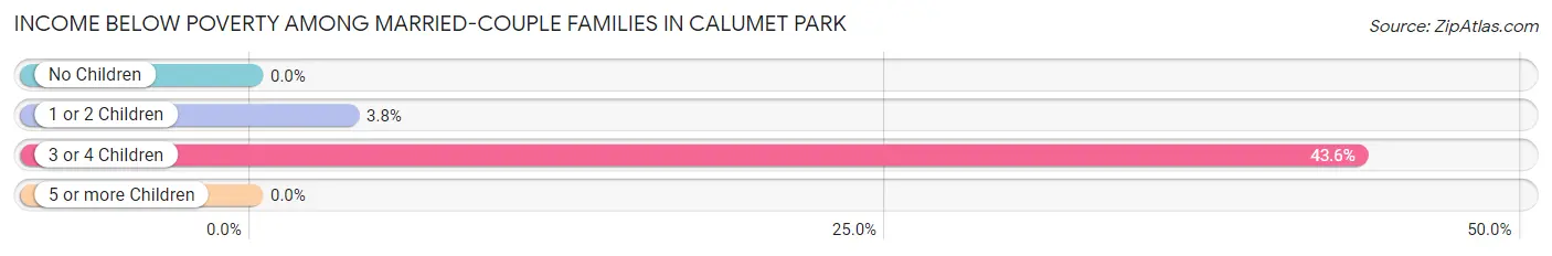Income Below Poverty Among Married-Couple Families in Calumet Park