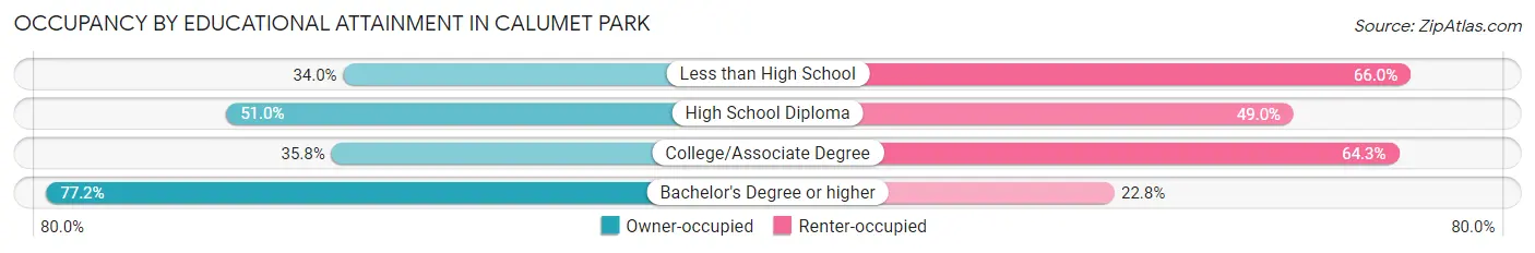 Occupancy by Educational Attainment in Calumet Park