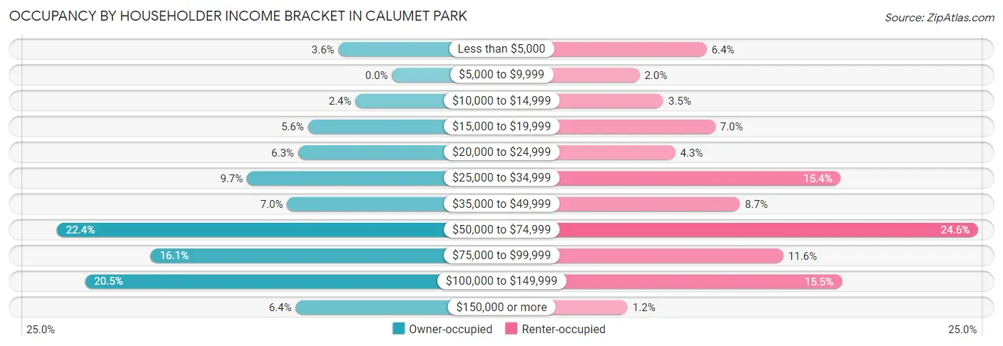 Occupancy by Householder Income Bracket in Calumet Park