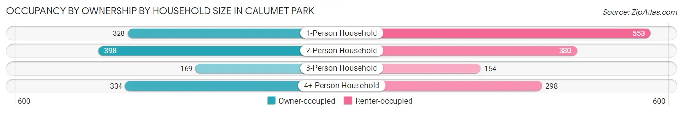 Occupancy by Ownership by Household Size in Calumet Park