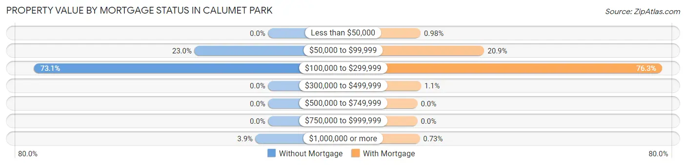 Property Value by Mortgage Status in Calumet Park