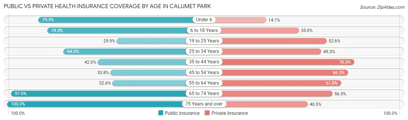 Public vs Private Health Insurance Coverage by Age in Calumet Park