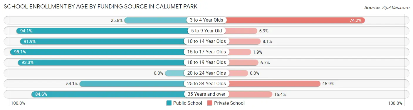School Enrollment by Age by Funding Source in Calumet Park