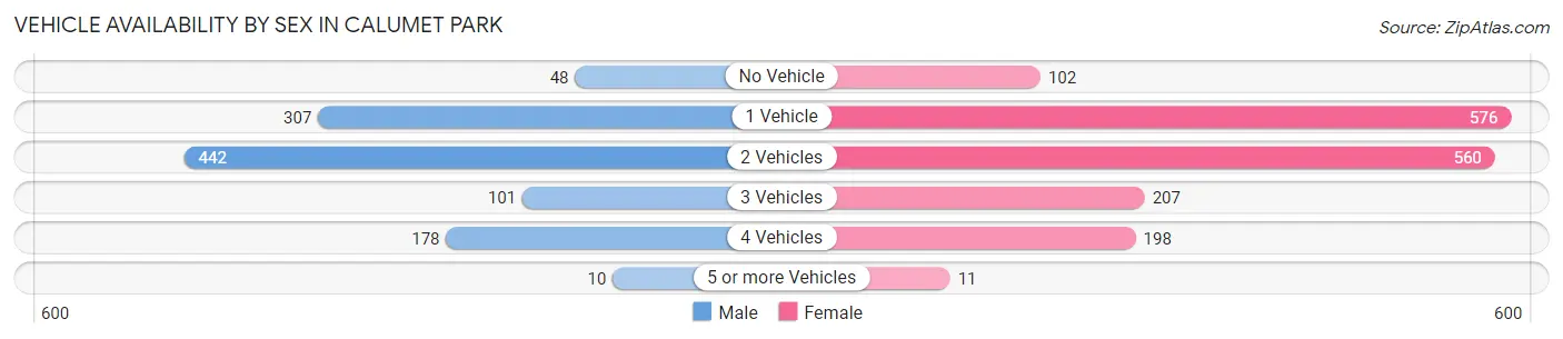 Vehicle Availability by Sex in Calumet Park