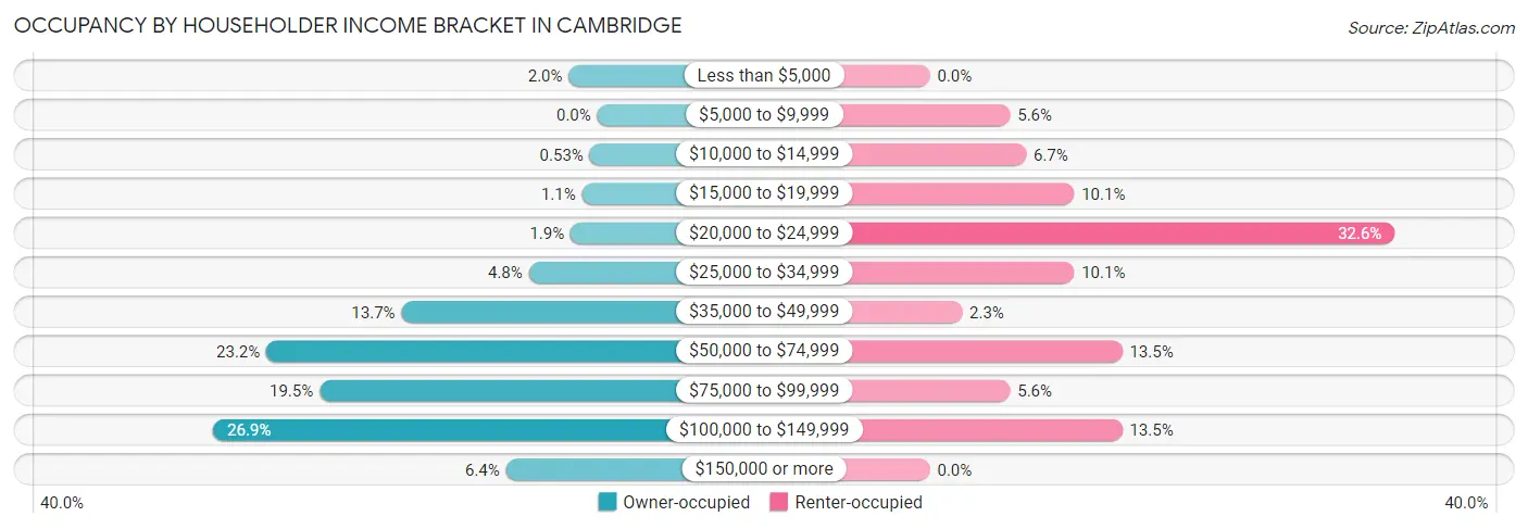 Occupancy by Householder Income Bracket in Cambridge