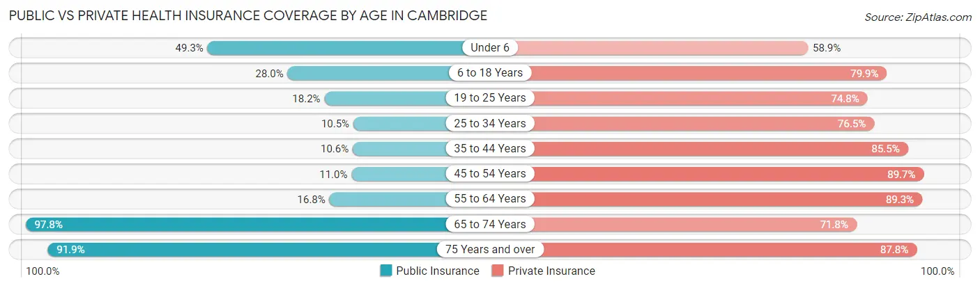 Public vs Private Health Insurance Coverage by Age in Cambridge