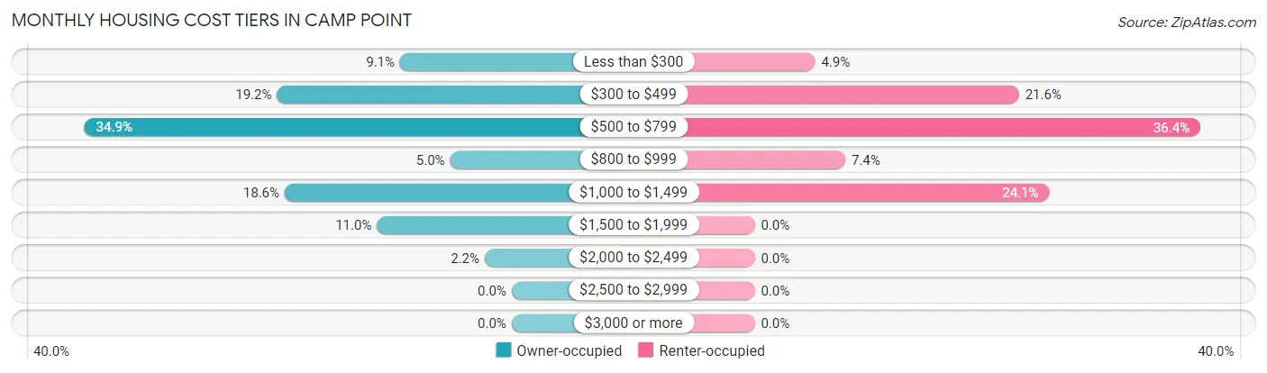Monthly Housing Cost Tiers in Camp Point