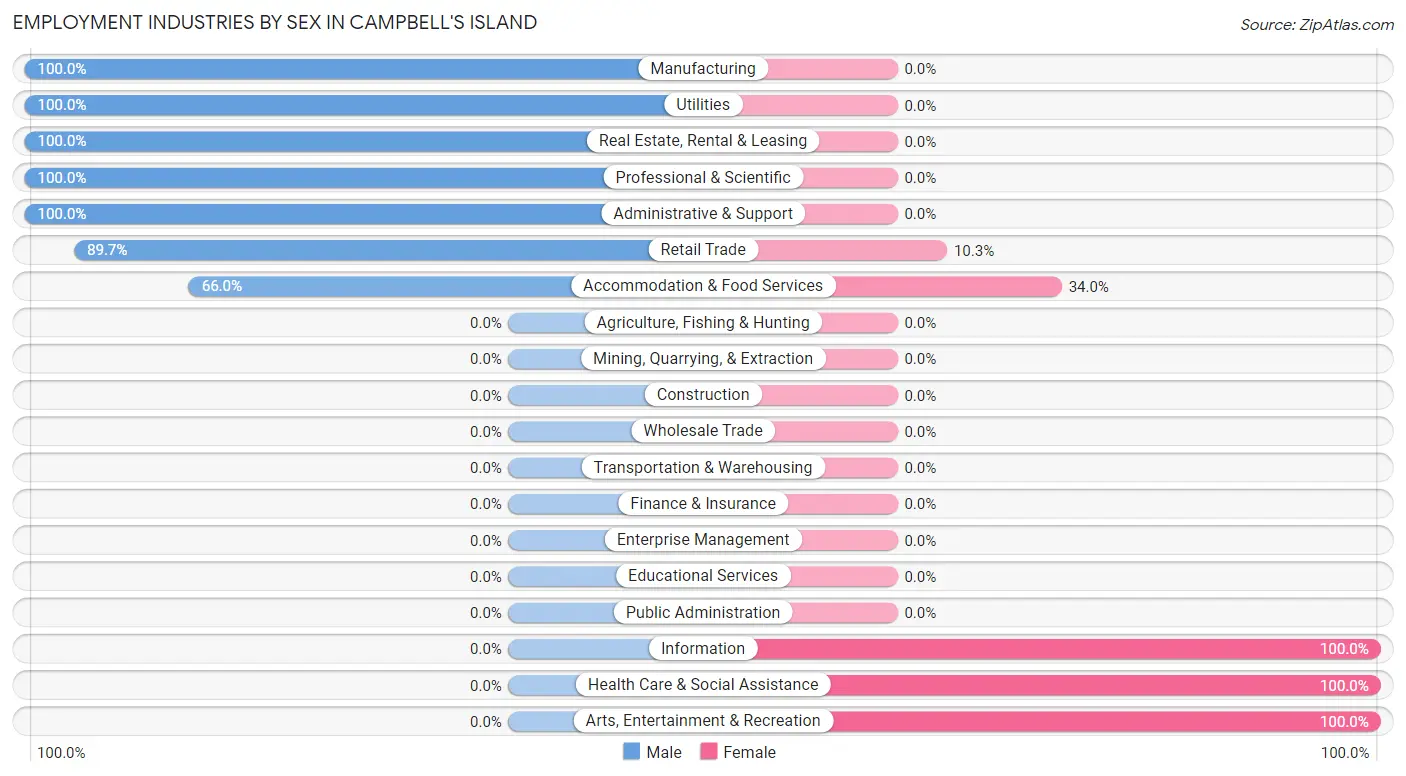 Employment Industries by Sex in Campbell's Island