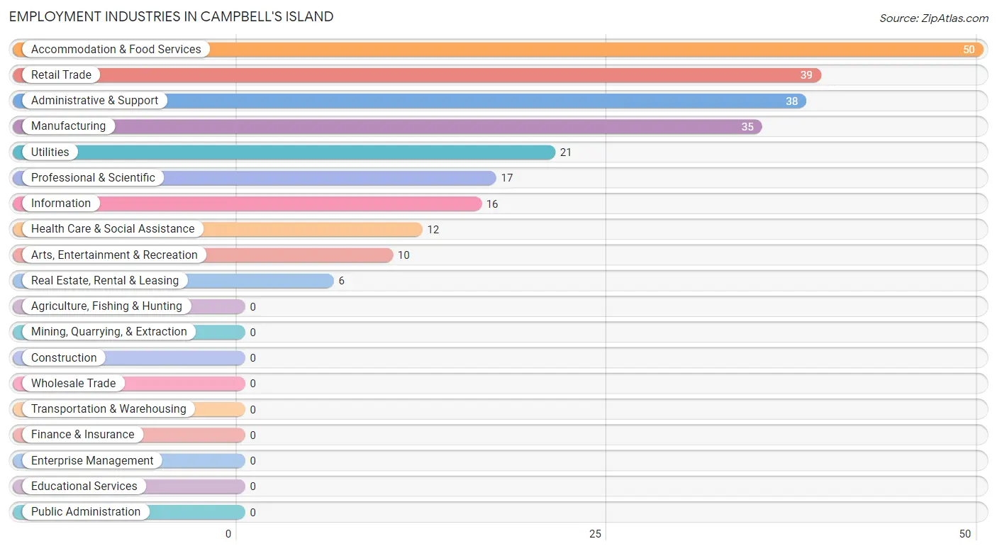 Employment Industries in Campbell's Island