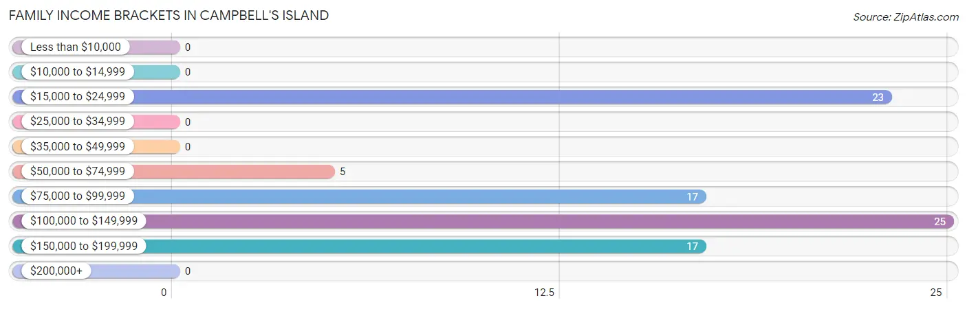 Family Income Brackets in Campbell's Island