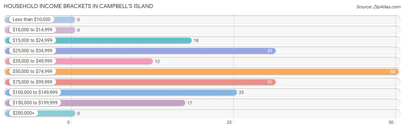 Household Income Brackets in Campbell's Island