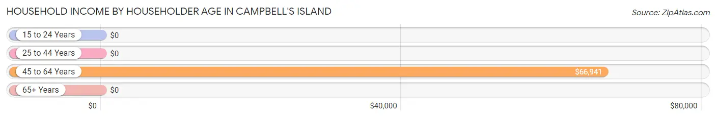 Household Income by Householder Age in Campbell's Island