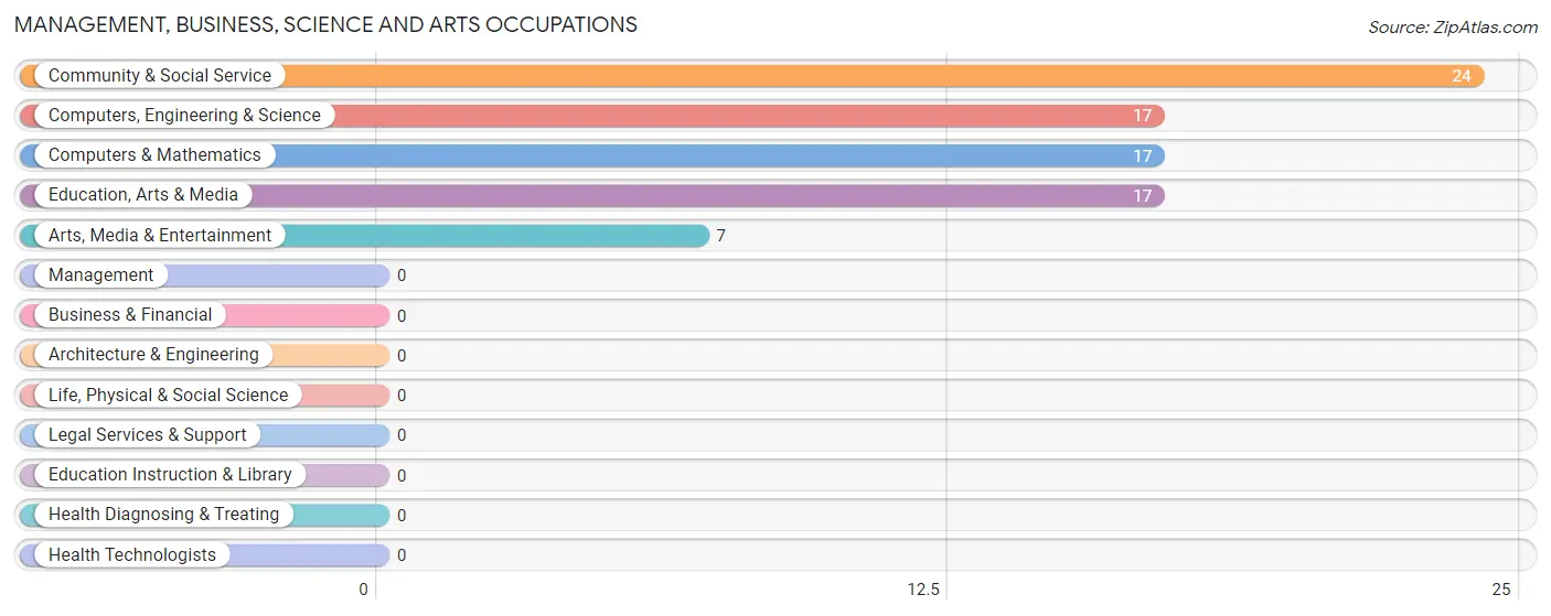 Management, Business, Science and Arts Occupations in Campbell's Island