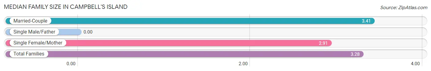 Median Family Size in Campbell's Island