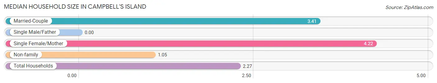 Median Household Size in Campbell's Island