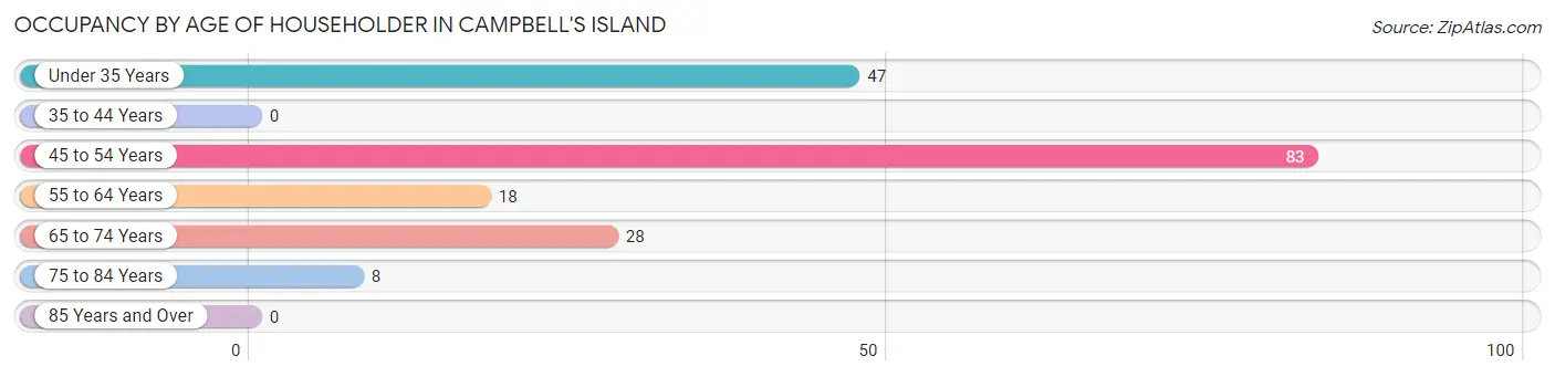 Occupancy by Age of Householder in Campbell's Island