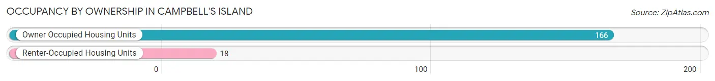 Occupancy by Ownership in Campbell's Island