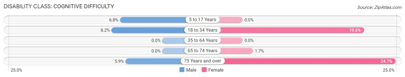 Disability in Campton Hills: <span>Cognitive Difficulty</span>